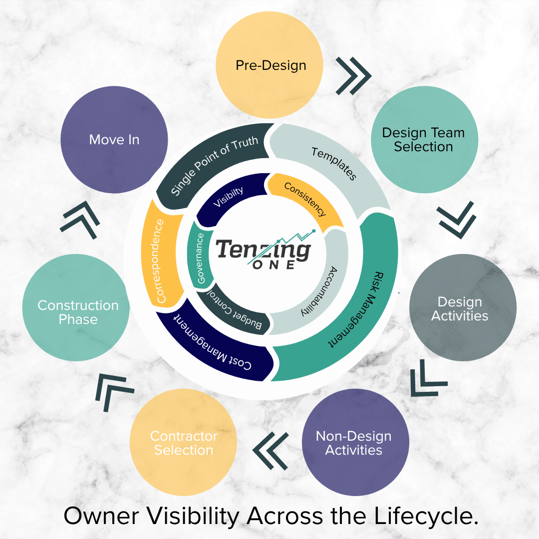 Owner Visibility Across the Lifecycle